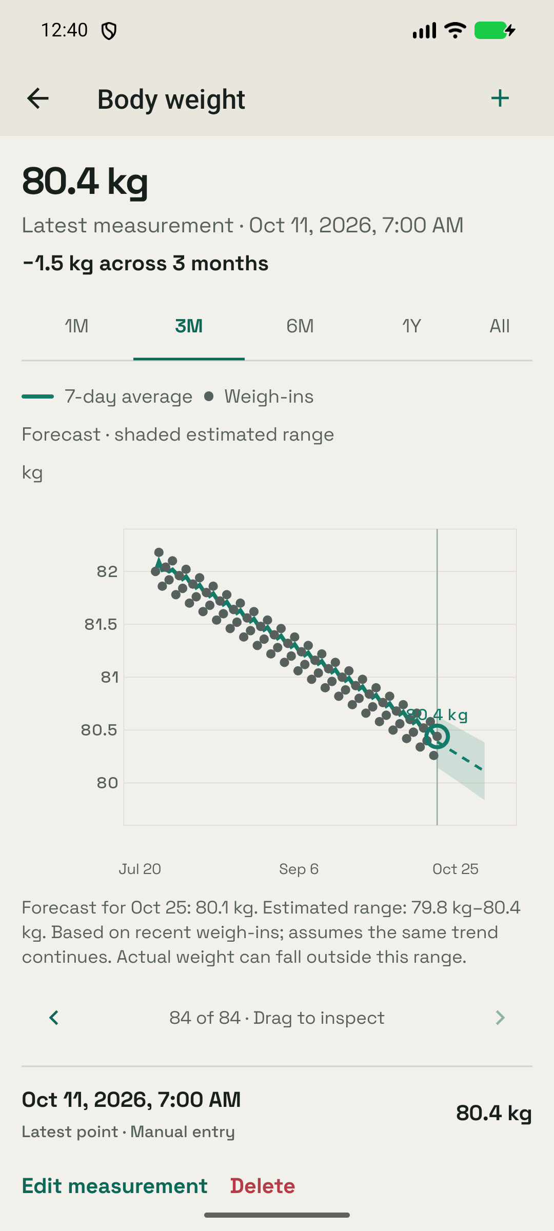 Body-weight measurements and trend chart